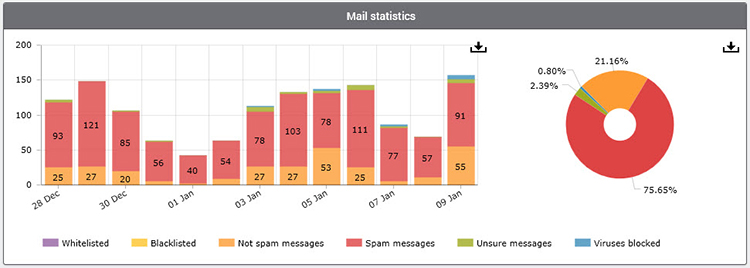 ตัวอย่าง Anti-Spam Gateway ที่ใช้งานกับ Mail Server ของ corecasys.com