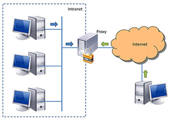ตัวอย่างการทำงาน Proxy Server บ่อพักของข้อมูล
