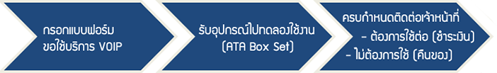 ขั้นตอนการสมัครใช้บริการ Big Premium VOIP